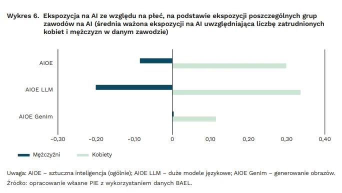 Wykres słupkowy przedstawia różnice w ekspozycji na sztuczną inteligencję w pracy między kobietami a mężczyznami dla trzech kategorii: AI ogólna, duże modele językowe oraz generowanie obrazów; kobiety charakteryzują się wyższą ekspozycją na AI ogólną i...