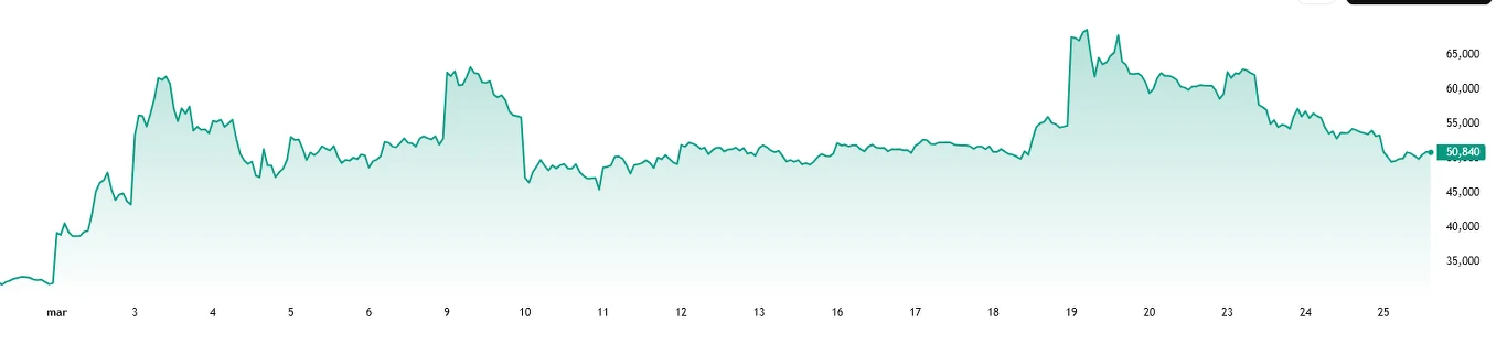 Wykres liniowy ilustrujący zmienność wartości na osi y w ciągu miesiąca, z wyraźnymi wzrostami i spadkami na początku oraz pod koniec okresu, a także z umiarkowaną stabilizacją w środkowej części wykresu.