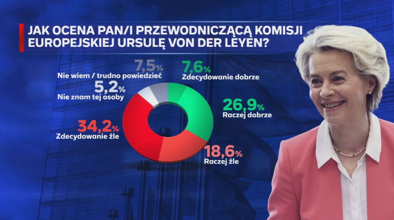 wykres kołowy prezentujący wyniki sondażu dotyczącego oceny przewodniczącej Komisji Europejskiej Ursuli von der Leyen, obok zdjęcie uśmiechniętej Ursuli von der Leyen w jasnoróżowej marynarce; dominująca część odpowiedzi to "zdecydowanie źle" (34,2%) o...