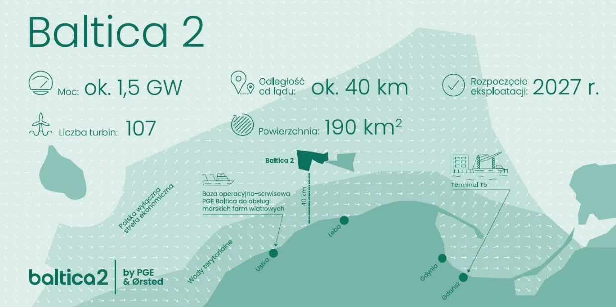 Infografika przedstawia kluczowe informacje o farmie wiatrowej Baltica 2, w tym moc około 1,5 GW, liczbę 107 turbin, powierzchnię 190 km², oddalenie od lądu o około 40 km oraz planowane rozpoczęcie eksploatacji w 2027 roku; na mapie zaznaczono lokaliza...
