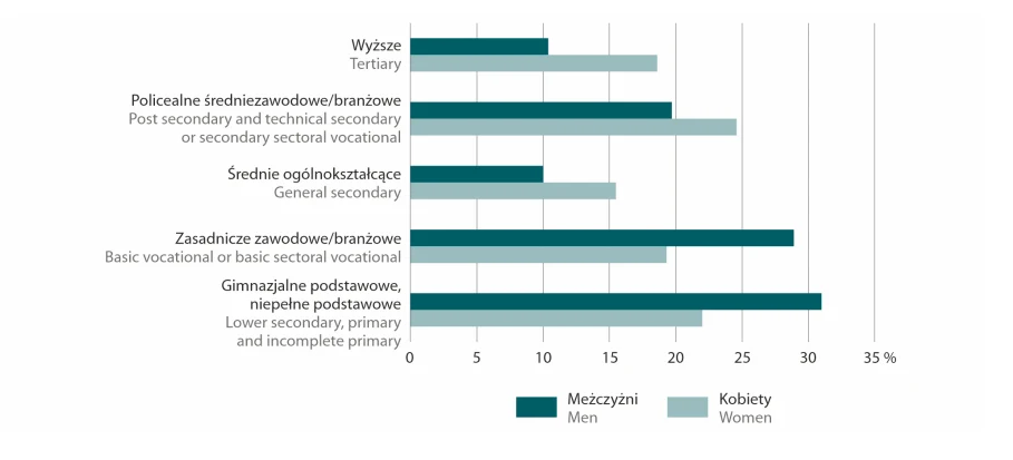 Wykres słupkowy porównuje poziom wykształcenia mężczyzn i kobiet w kilku kategoriach; najwyższy odsetek mężczyzn posiada wykształcenie zasadnicze zawodowe lub branżowe, podczas gdy kobiety przeważają na poziomie policealnym i średnim ogólnokształcącym ...