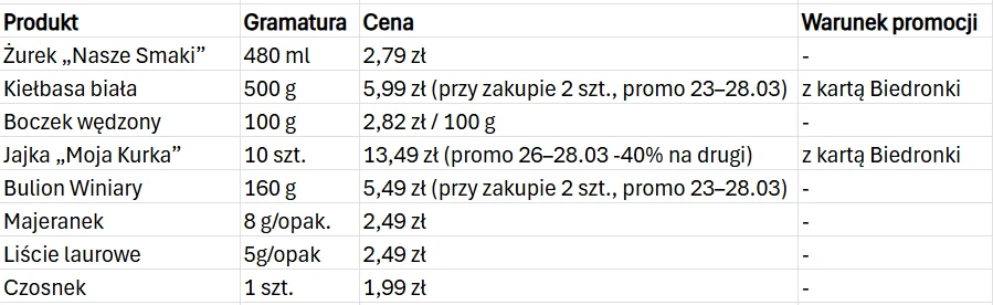 Tabela z listą dziewięciu produktów spożywczych wraz z gramaturą, ceną oraz warunkami promocji, podkreślając wybrane promocje dostępne z kartą Biedronki oraz obniżki cen przy zakupie dwóch sztuk niektórych artykułów.