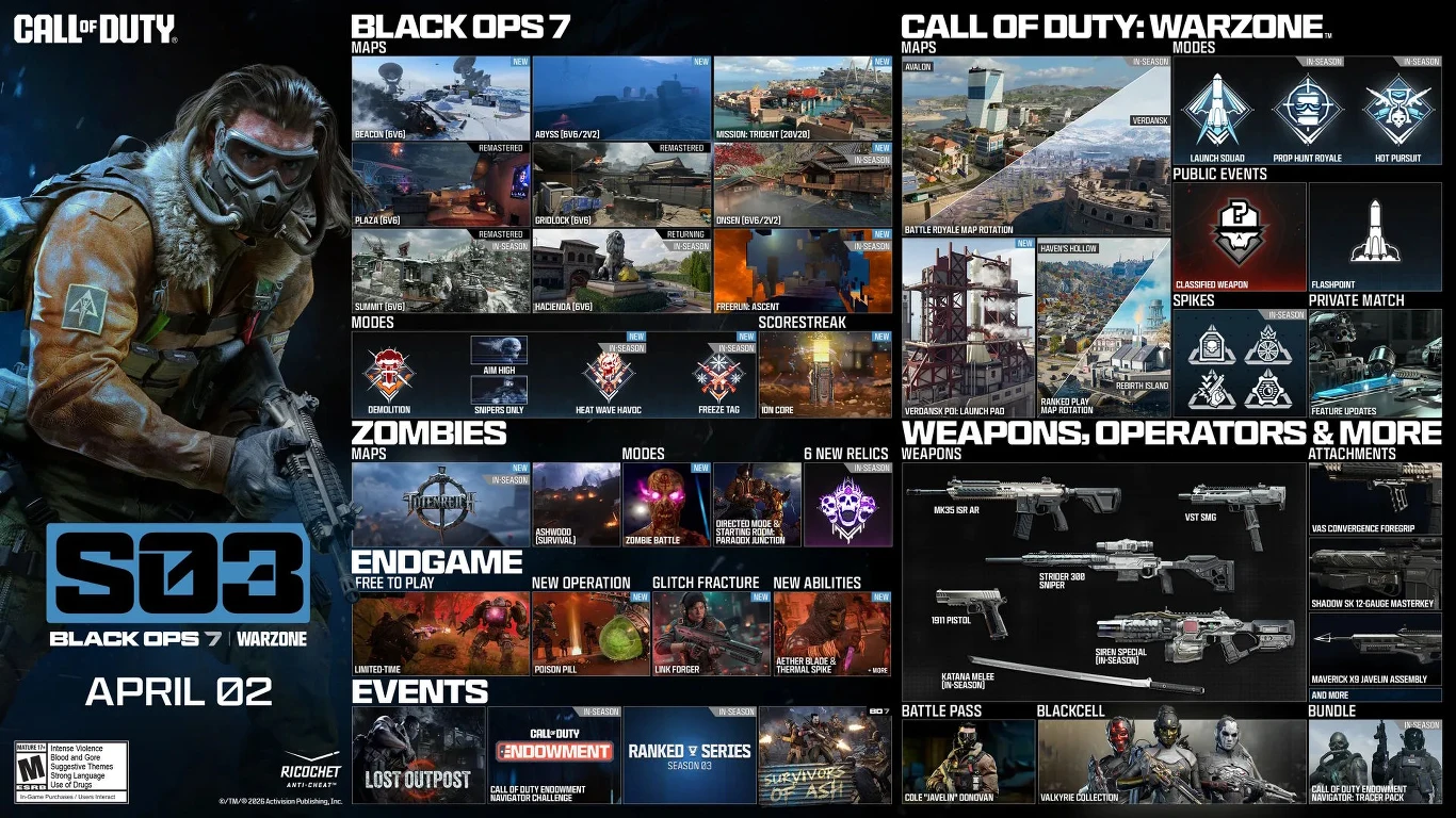 Promocja sezonu 3 gry Call of Duty: Black Ops 7 i Warzone z grafiką żołnierza na pierwszym planie, przeglądem nowych map multiplayer, aktualizacjami trybu Zombies, wydarzeniami oraz katalogiem broni, operatorów i dodatków dostępnych od 2 kwietnia.
