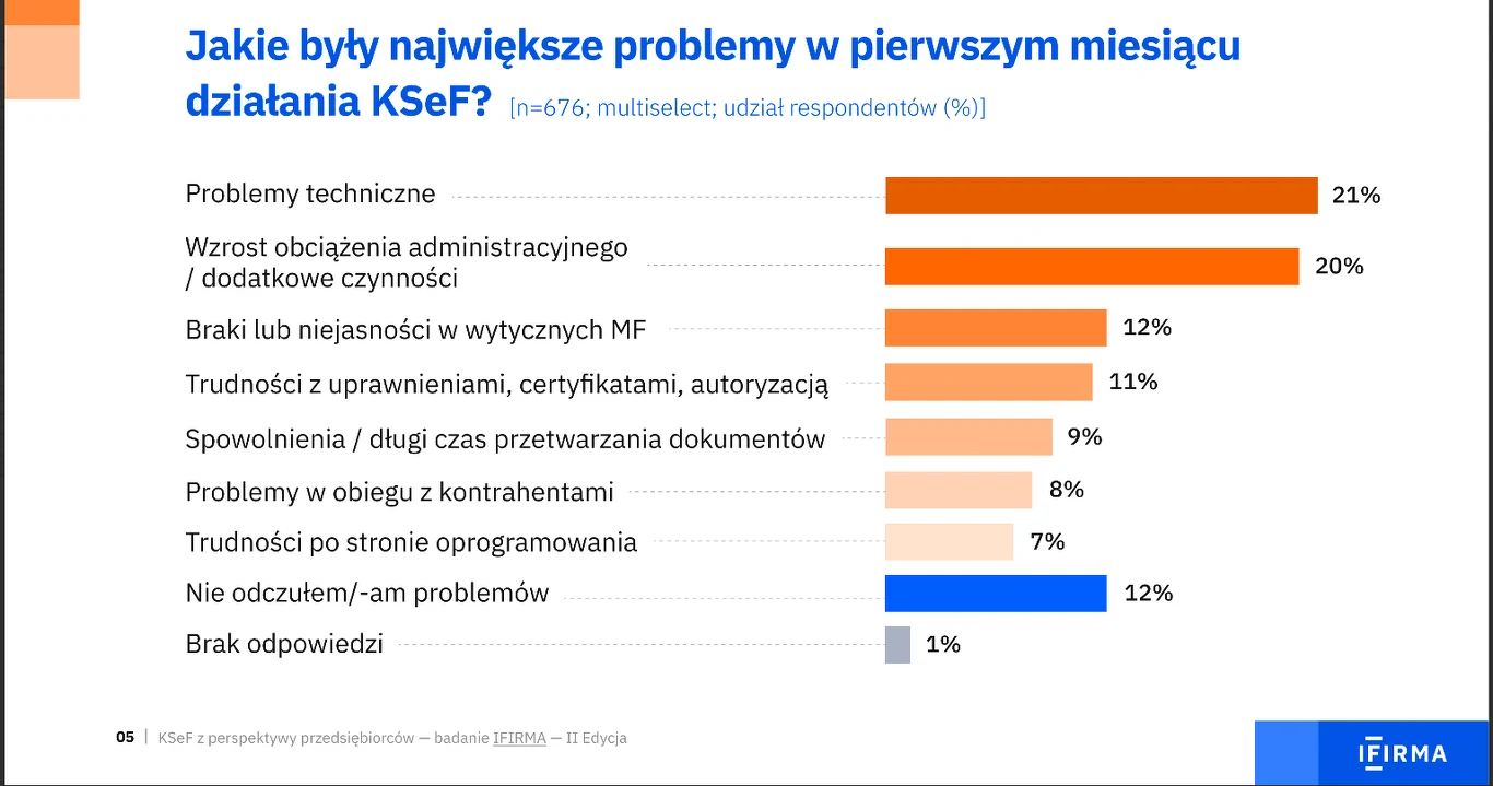 Wykres słupkowy przedstawiający procentowy udział odpowiedzi respondentów na pytanie o największe problemy w pierwszym miesiącu działania KSeF, gdzie najczęściej wskazywane są problemy techniczne oraz wzrost obciążenia administracyjnego, a rzadziej zgł...