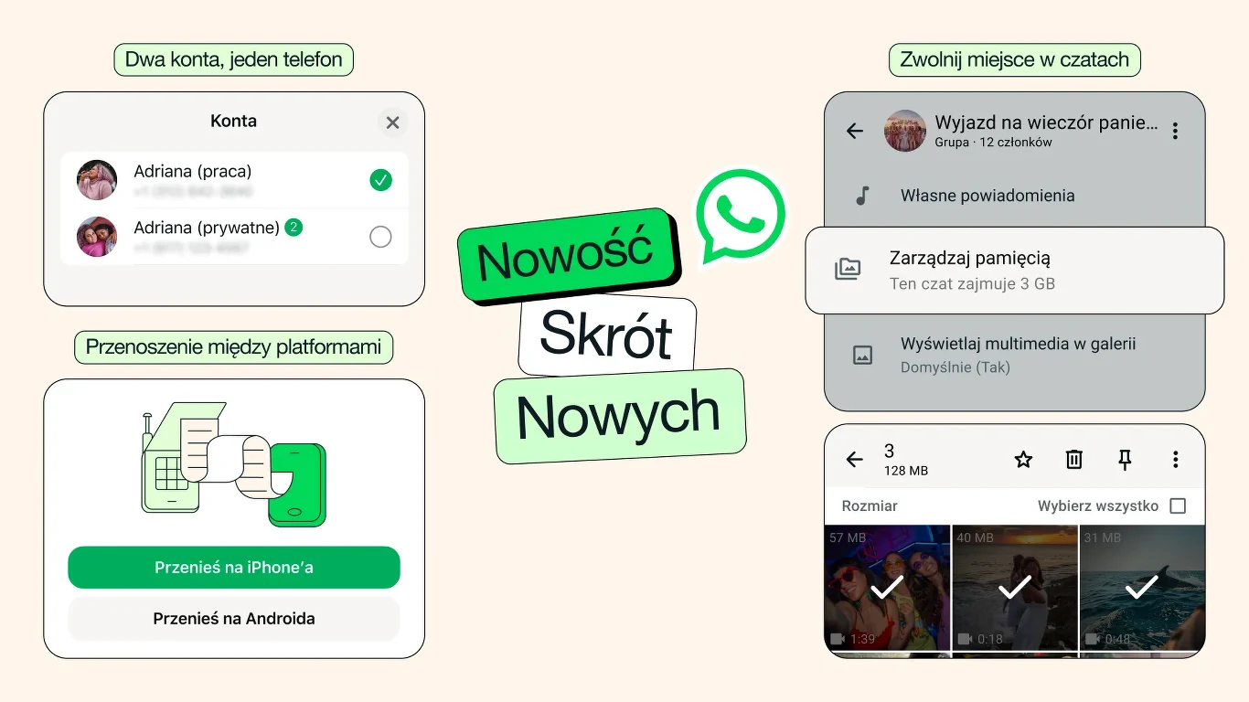 Funkcje WhatsApp przedstawione w czterech sekcjach: możliwość używania dwóch kont na jednym telefonie, szybkie przenoszenie danych między iPhone'em a Androidem, nowy skrót do zarządzania wiadomościami oraz opcja zwalniania miejsca w czatach poprzez zar...