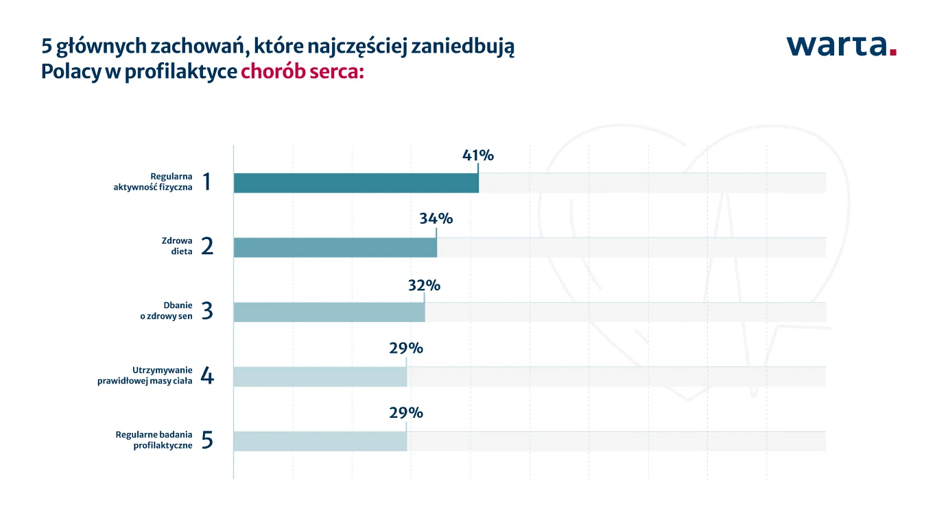Infografika prezentuje pięć najczęściej zaniedbywanych przez Polaków działań profilaktycznych w zakresie chorób serca, takich jak regularna aktywność fizyczna, zdrowa dieta, unikanie stresujących sytuacji, utrzymywanie prawidłowej masy ciała oraz regul...
