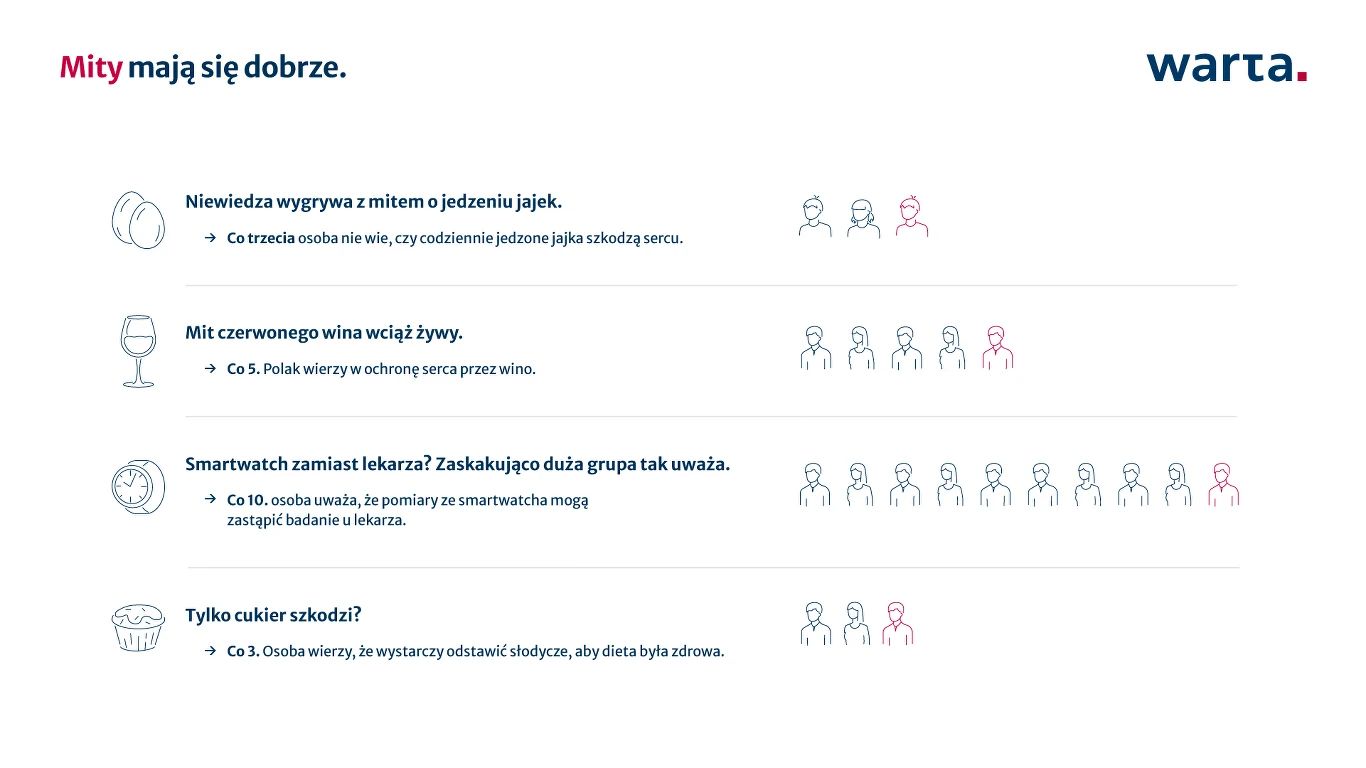 Infografika z nagłówkiem „Mity mają się dobrze.” przedstawia cztery popularne mity zdrowotne wraz z ich opisami i ilustracjami symbolizującymi liczbę osób wierzących w nie; po prawej stronie logo firmy Warta.