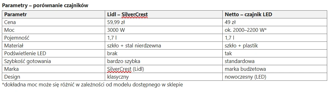 Tabela porównawcza dwóch czajników pokazująca różnice w cenie, mocy, materiale wykonania, pojemności, podświetleniu LED, szybkości gotowania, marce oraz designie; czajnik SilverCrest z Lidla wyróżnia się wyższą mocą, klasycznym designem i brakiem podśw...