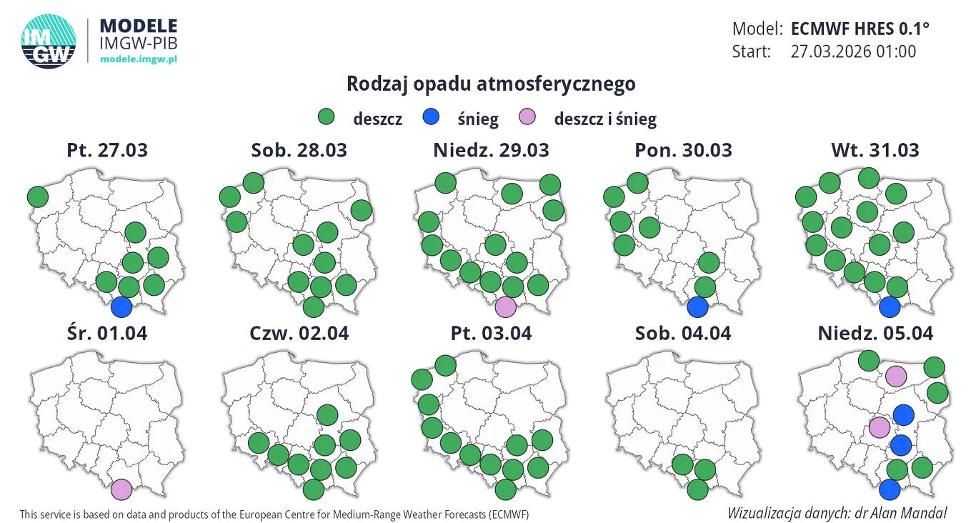 Mapa Polski podzielona na dziewięć dni końca marca i początku kwietnia 2026 roku, przedstawia prognozowane rodzaje opadów w różnych regionach, oznaczone kolorowymi kropkami: zielone dla deszczu, niebieskie dla śniegu oraz fioletowe dla mieszanych opadó...