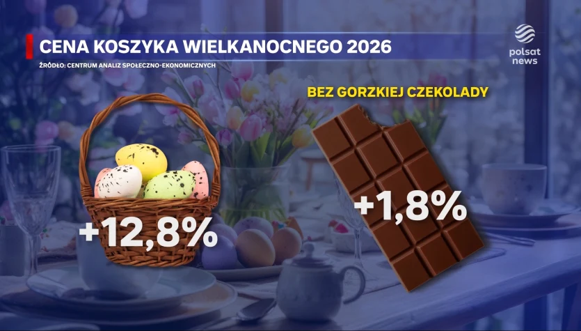 "Wydarzenia": Koszyk wielkanocny będzie droższy niż rok temu