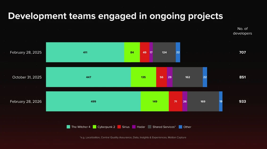 Wykres słupkowy pokazujący liczbę deweloperów zaangażowanych w różne projekty deweloperskie na kolejne daty: największa grupa pracuje nad The Witcher 4, mniejsze zespoły zajmują się Cyberpunkiem 2, Sirius, Hadarem oraz zadaniami wspólnymi, liczba dewel...