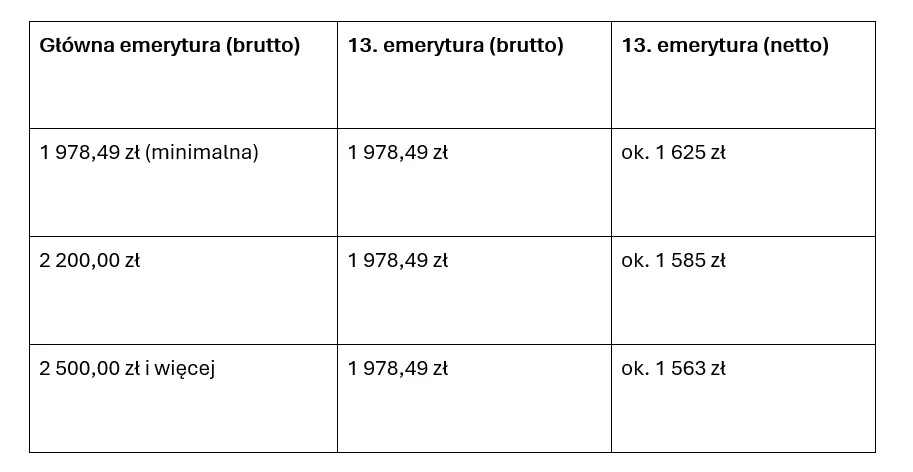 Tabela porównuje wysokość głównych emerytur brutto z trzynastą emeryturą brutto i netto, pokazując, że trzynasta emerytura brutto wynosi 1 978,49 zł dla wszystkich, a jej wartość netto maleje wraz ze wzrostem podstawowej emerytury brutto.