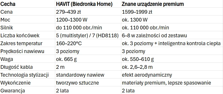 Porównanie dwóch suszarek do włosów — HAVIT z Biedronka Home oraz popularnego urządzenia premium — obejmujące szczegółowe dane techniczne takie jak cena, moc, liczba końcówek, zakres temperatur, prędkości nawiewu, waga, długość kabla, technologie styli...
