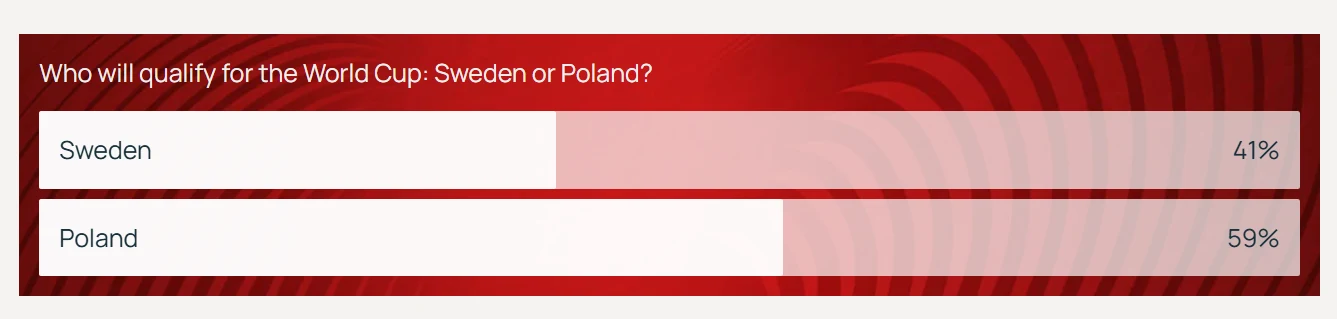 wyniki głosowania na temat awansu do mistrzostw świata, w którym Polska zdobyła 59% głosów, a Szwecja 41%