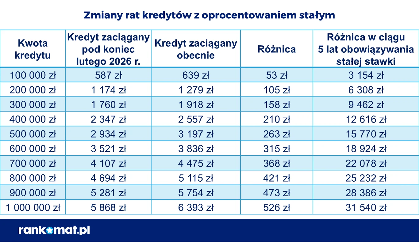Tabela porównuje zmiany wysokości rat kredytów z oprocentowaniem stałym w zależności od kwoty kredytu, ze szczególnym uwzględnieniem raty prognozowanej pod koniec lutego 2026 roku, raty obecnej, różnicy pomiędzy nimi oraz sumarycznej różnicy kosztów w ...
