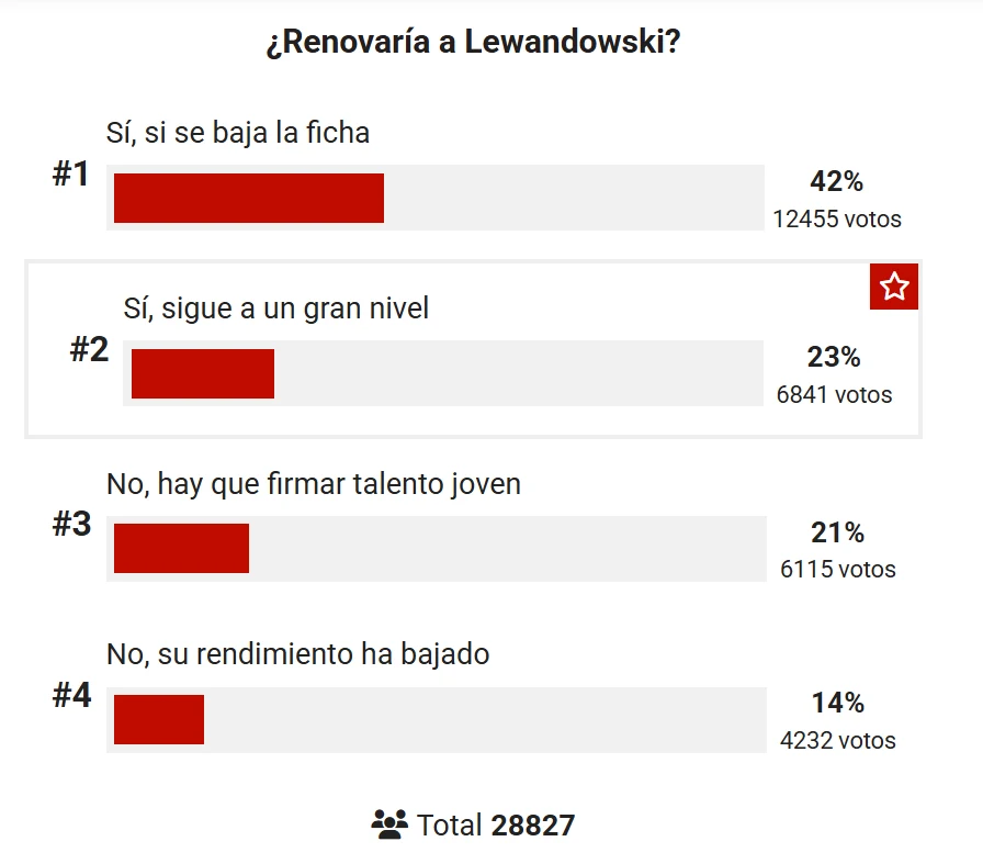 Wyniki ankiety dotyczącej przedłużenia kontraktu Lewandowskiego, w której największa liczba głosów (42%) opowiada się za przedłużeniem umowy, jeśli obniży zarobki; 23% popiera pozostanie ze względu na wysoki poziom gry, natomiast 21% uważa, że należy p...