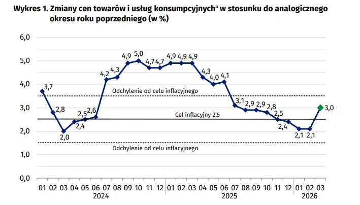 Liniowy wykres ilustrujący zmiany cen towarów i usług konsumpcyjnych w procentach na przestrzeni lat 2024–2026, z wyraźnym wzrostem inflacji powyżej celu inflacyjnego 2,5% w 2024 roku, szczytem sięgającym do 5%, a następnie wyraźnym spadkiem i utrzyman...
