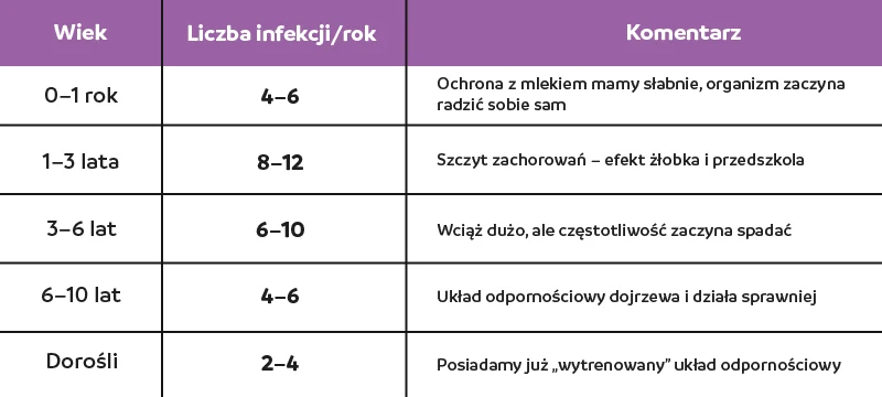 Norma infekcji według wieku Tabela przedstawia zależność liczby infekcji w ciągu roku od wieku, z podziałem na pięć grup: od noworodków do dorosłych; uwzględniono przedział liczby infekcji oraz komentarz wyjaśniający przyczyny zmian w każdym okresie życia.