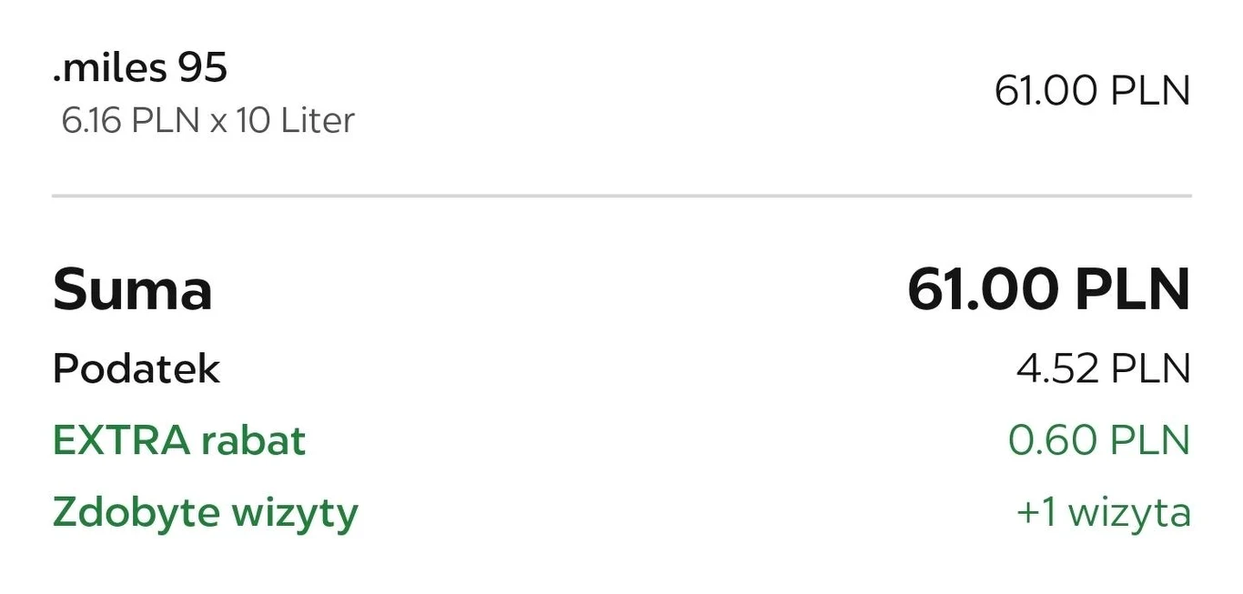 Paragon za zakup paliwa .miles 95 o wartości 61,00 PLN za 10 litrów, podana suma zawiera podatek 4,52 PLN oraz extra rabat 0,60 PLN, a na koncie użytkownika przyznano jedną nową wizytę.
