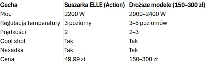 Porównanie parametrów suszarki ELLE (Action) i droższych modeli w zakresie mocy, regulacji temperatury, prędkości, funkcji cool shot, obecności nasadki oraz ceny; suszarka ELLE wyróżnia się niższą ceną i podstawowymi funkcjami przy zbliżonych możliwośc...