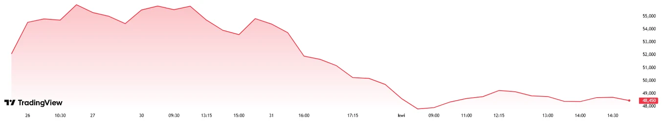 wykres liniowy w odcieniach czerwieni przedstawiający wyraźny trend spadkowy wartości w określonym przedziale czasowym, z osiami oznaczonymi liczbami oraz logo TradingView w lewym dolnym rogu