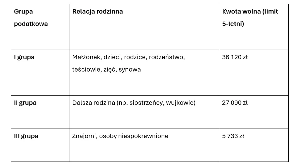 Tabela prezentująca podział na trzy grupy podatkowe w zależności od relacji rodzinnej oraz odpowiadające im limity kwoty wolnej w okresie pięcioletnim: I grupa obejmuje najbliższą rodzinę z limitem 36 120 zł, II grupa dotyczy dalszej rodziny z limitem ...