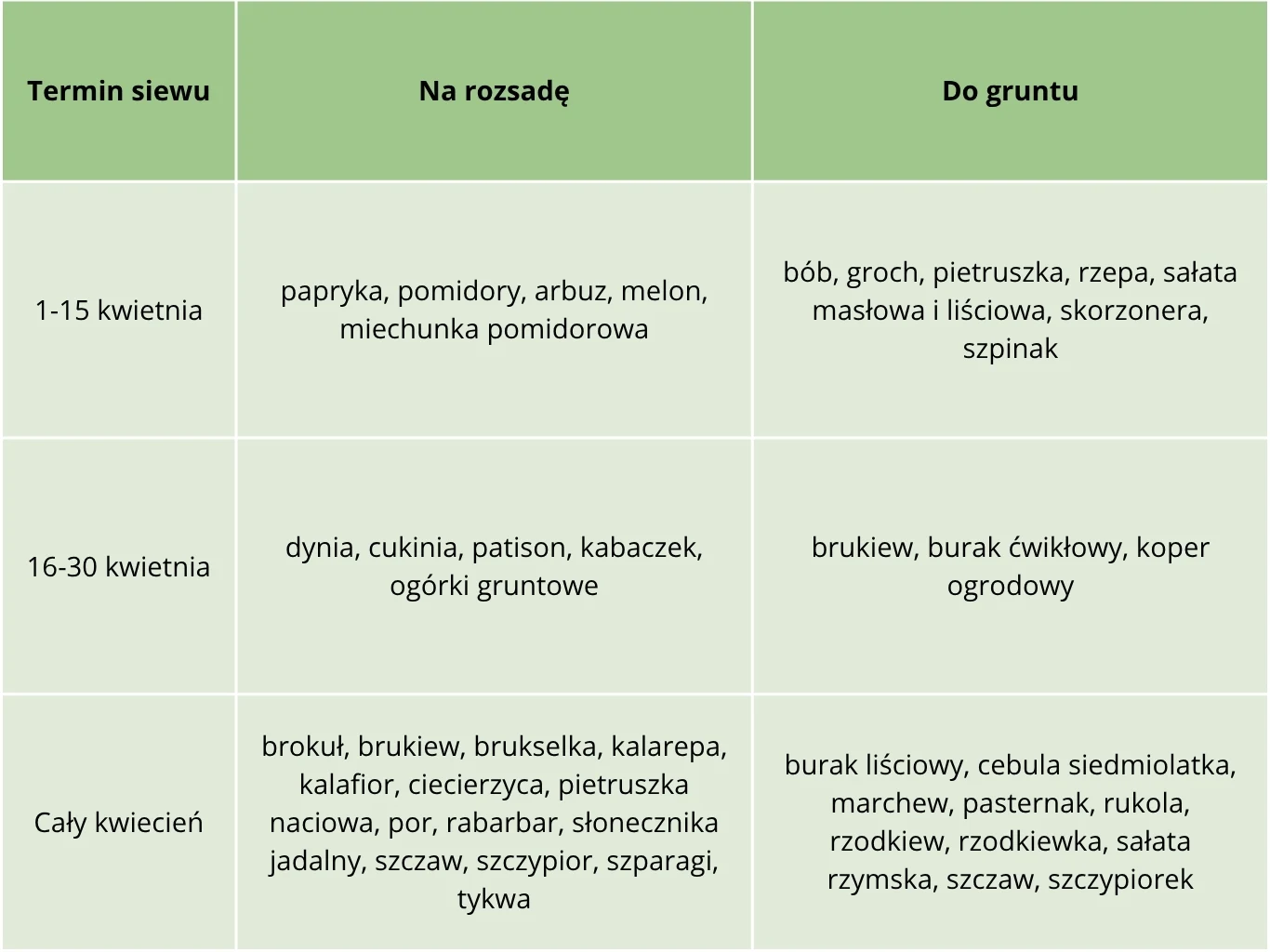 Tabela z podziałem na terminy siewu oraz rekomendowane warzywa i rośliny do wysiewu. 