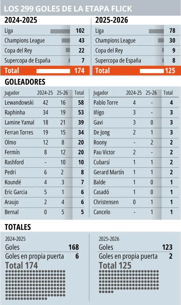 Podsumowanie liczby goli zdobytych przez różnych piłkarzy w sezonach 2024-2025 i 2025-2026 pod wodzą trenera Flicka, z podziałem na rozgrywki (Liga, Champions League, Copa del Rey, Superpuchar Hiszpanii) oraz zestawieniem indywidualnych osiągnięć strze...