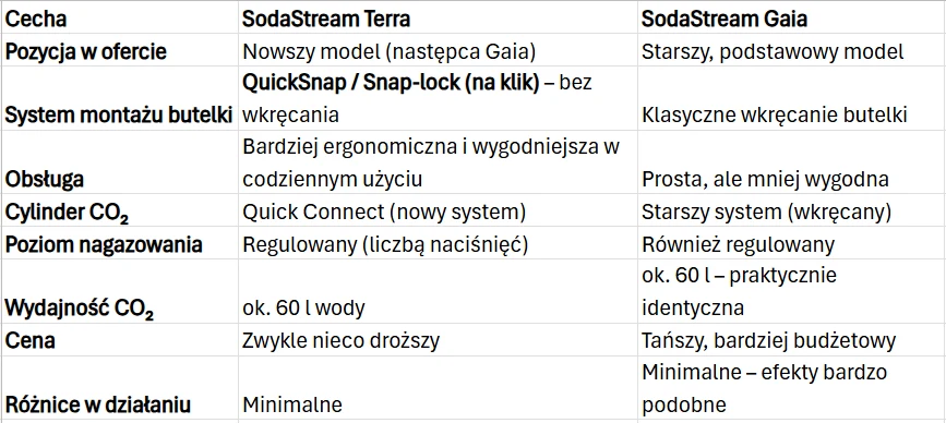 Porównanie dwóch modeli SodaStream – Terra i Gaia – w formie tabeli, obejmujące takie cechy jak pozycja w ofercie, system montażu butelki, wygoda obsługi, rodzaj cylindra CO₂, poziom nagazowania, wydajność, cena oraz różnice w działaniu, z wyraźnie zaz...