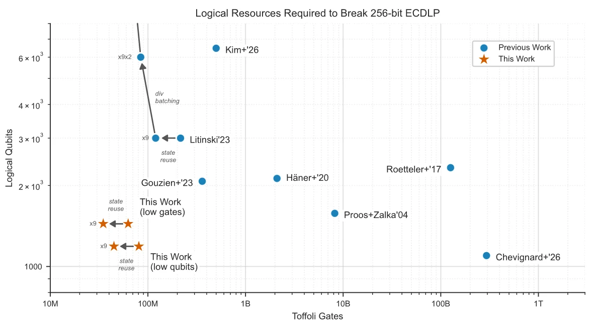 Wykres punktowy przedstawiający wymagane zasoby logiczne do złamania 256-bitowego ECDLP, z osią poziomą oznaczającą liczbę bramek Toffoliego oraz osią pionową liczbę kubitów logicznych; oznaczenia gwiazdkami odnoszą się do wyników najnowszych badań, a ...