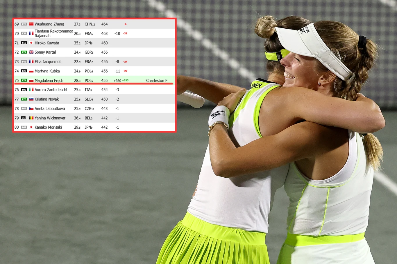 dwie tenisistki w jasnych strojach sportowych obejmują się na korcie po zwycięskim meczu, w tle widoczna siatka oraz fragment rankingu WTA z nazwiskami, flagami państw, zdobytymi punktami i awansem w klasyfikacji