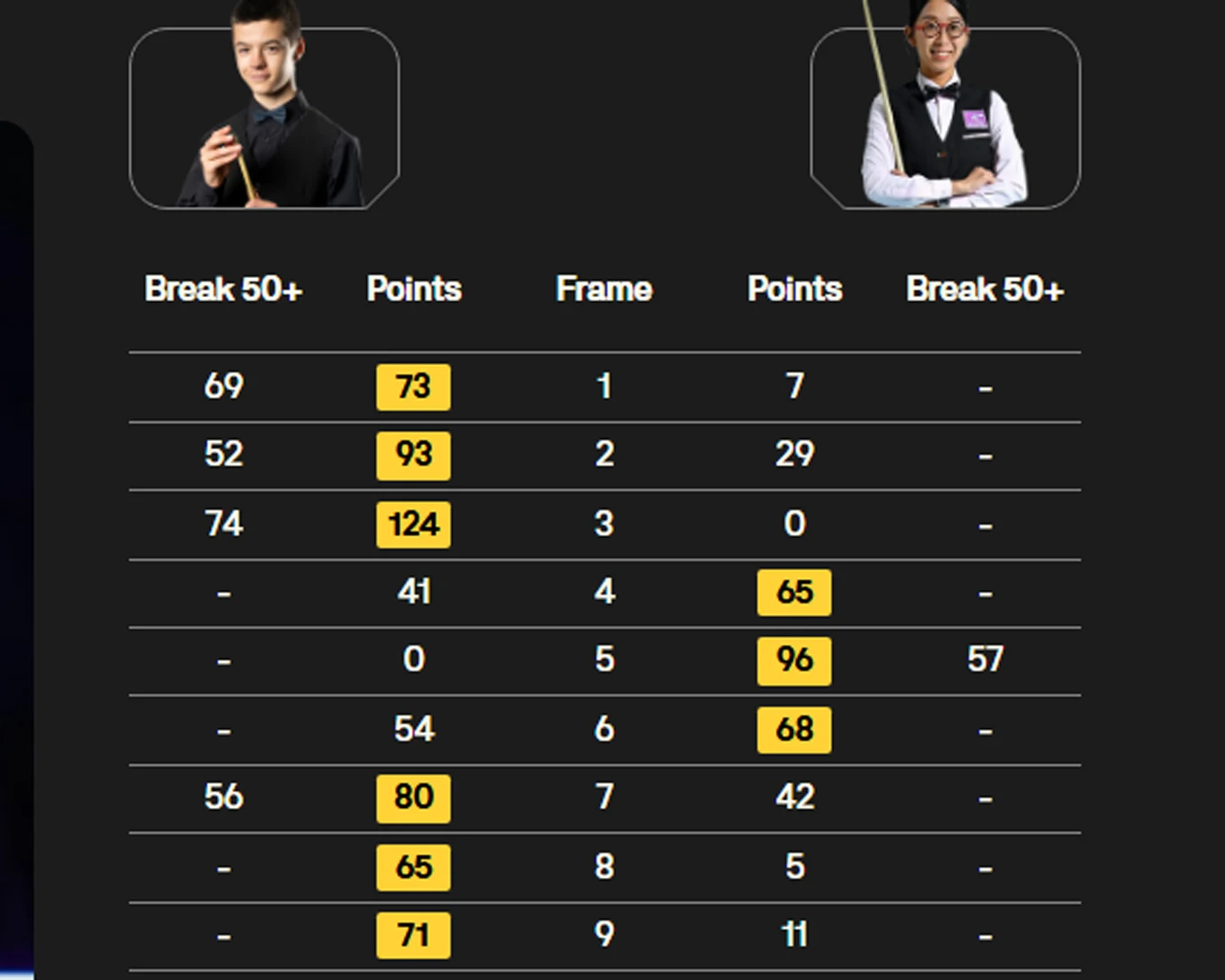 tabela z wynikami meczu snookera, zawierająca zdjęcia dwóch zawodników, liczbę uzyskanych punktów, wygranych frejmów oraz liczbę breaków powyżej 50 punktów w poszczególnych partiach, wyraźnie zaznaczone najwyższe wyniki po stronie pierwszego zawodnika