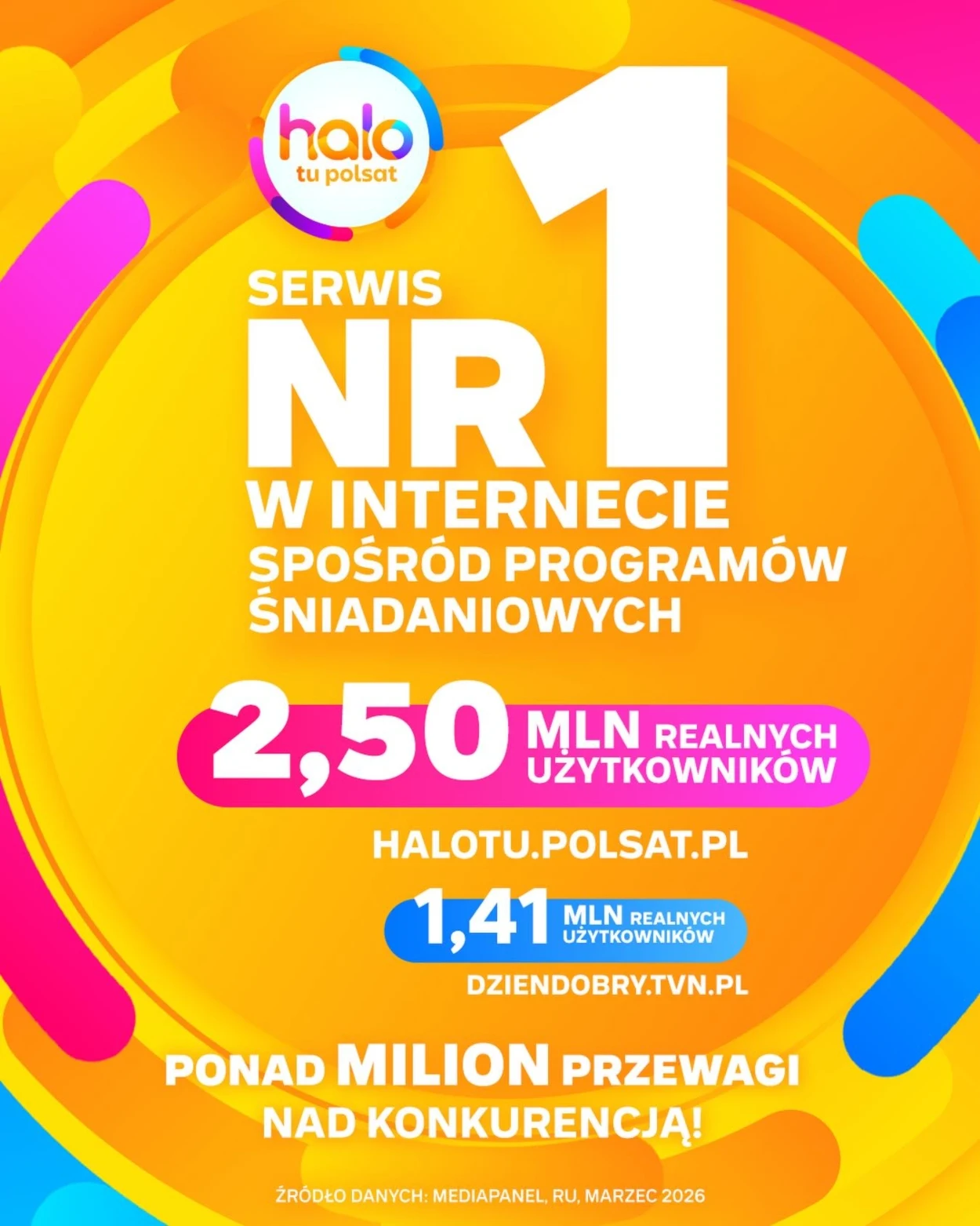 Serwis "halo tu polsat" nr 1 w internecie Kolorowa grafika z dużym napisem informującym, że serwis halo tu Polsat jest numerem jeden w internecie spośród programów śniadaniowych, przyciągając 2,5 miliona realnych użytkowników, co daje ponad milion przewagi nad konkurencyjnym serwisem dzien dob...