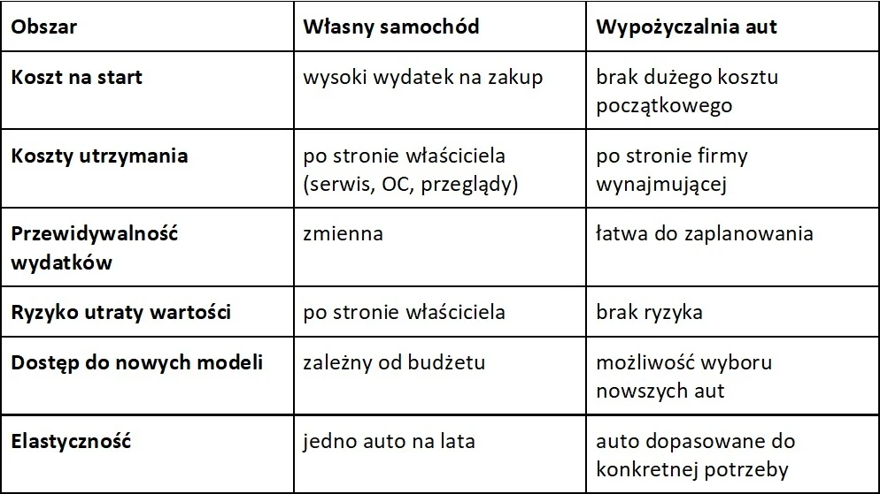 Tabela porównująca zalety i wady posiadania własnego samochodu oraz korzystania z wypożyczalni aut w sześciu kluczowych obszarach, takich jak koszty, przewidywalność wydatków, dostęp do nowych modeli i elastyczność, prezentująca różnice w kosztach pocz...