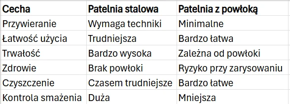 Porównanie dwóch rodzajów patelni — stalowej i z powłoką — pod względem przywierania, łatwości użycia, trwałości, aspektów zdrowotnych, czyszczenia oraz kontroli smażenia, z wyszczególnieniem zalet i wad każdego typu.