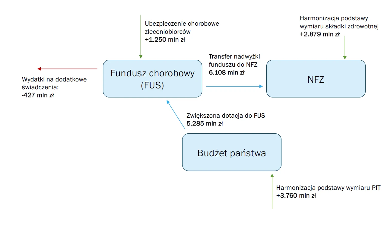 Schemat przepływu środków finansowych między Funduszem chorobowym (FUS), Narodowym Funduszem Zdrowia (NFZ) i Budżetem państwa z zaznaczeniem kierunków transferów, kwot oraz źródeł przychodów i wydatków, w tym m.in. ubezpieczenie chorobowe zleceniobiorc...