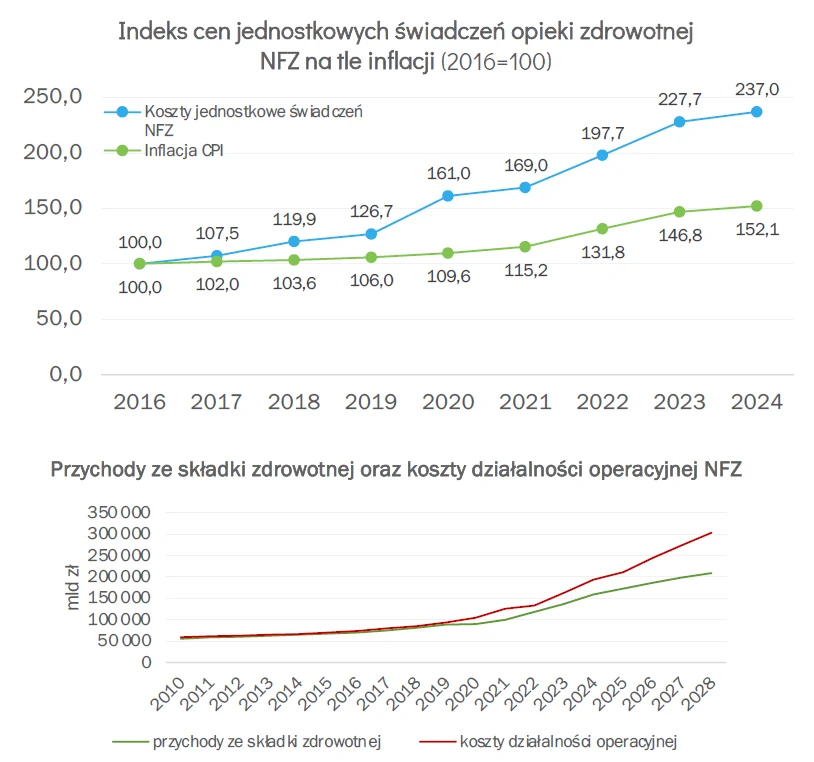 Dwa wykresy ilustrujące wydatki NFZ: pierwszy pokazuje, że koszty jednostkowych świadczeń opieki zdrowotnej rosną znacznie szybciej niż inflacja CPI w latach 2016-2024, a drugi zestawia przychody ze składki zdrowotnej z kosztami działalności operacyjne...