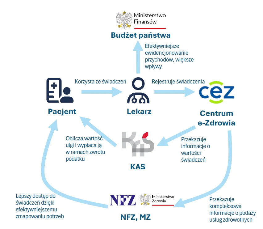 Schemat przedstawiający przepływ informacji i świadczeń zdrowotnych między pacjentem, lekarzem, Centrum e-Zdrowia, Krajową Administracją Skarbową, Narodowym Funduszem Zdrowia, Ministerstwem Zdrowia oraz budżetem państwa, z oznaczeniem kierunków korzyst...