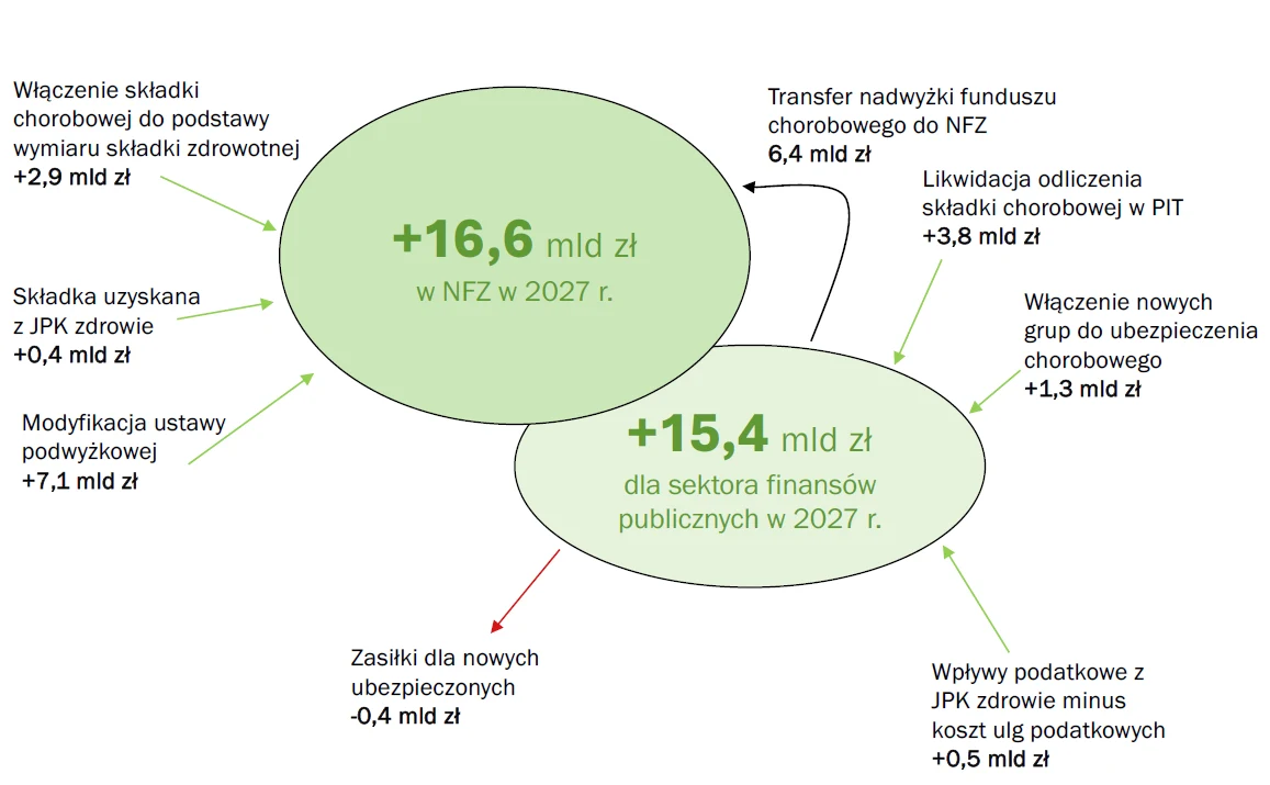 Dwa duże zielone okręgi przedstawiają przewidywane korzyści finansowe w 2027 roku: 16,6 mld zł więcej w NFZ oraz 15,4 mld zł dla sektora finansów publicznych, wraz ze szczegółowym podziałem źródeł tych sum – w tym m.in. włączenie składki chorobowej do ...