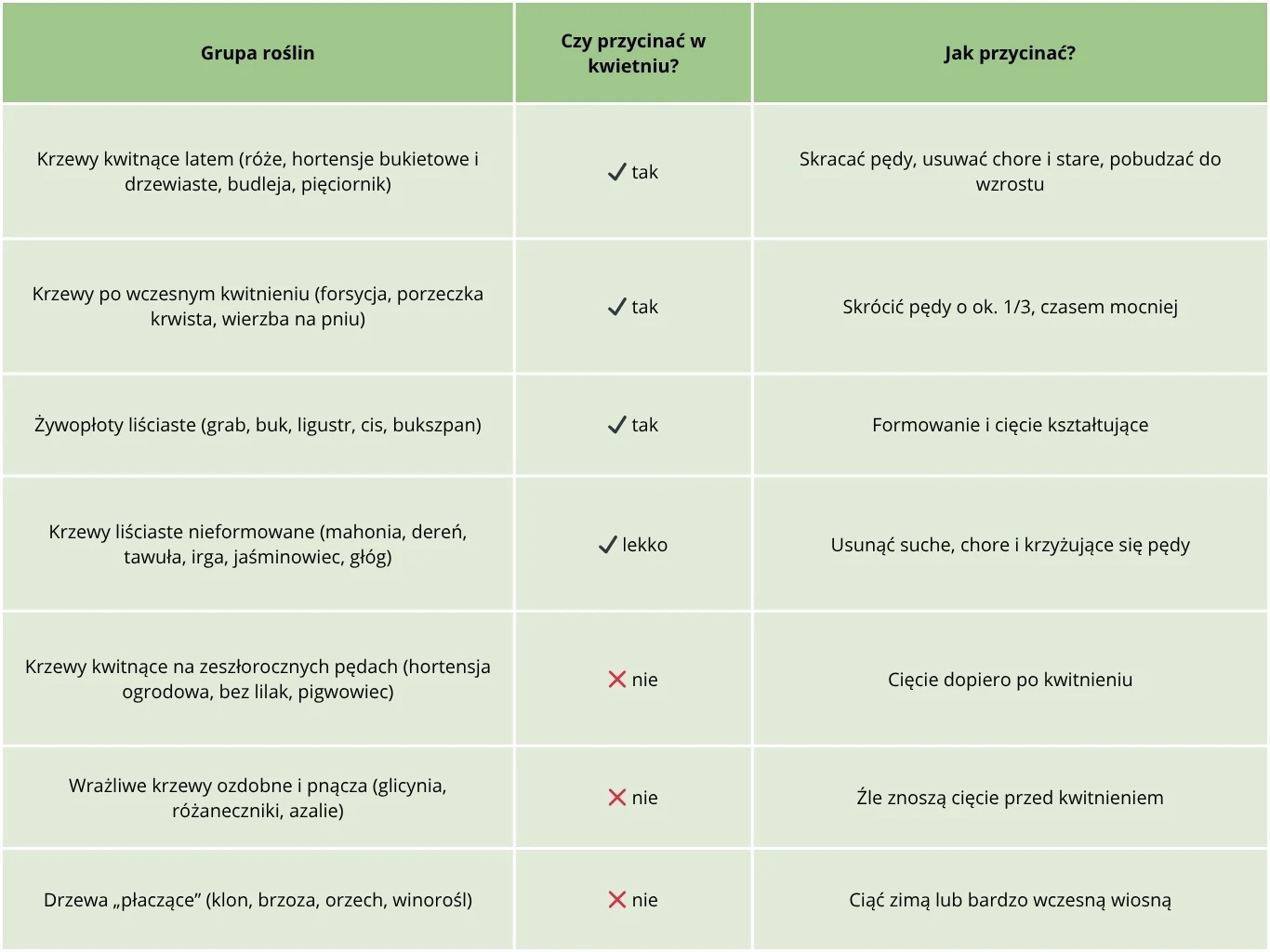 Tabela prezentująca zalecenia dotyczące przycinania różnych grup roślin w kwietniu, z podziałem na trzy kolumny. 