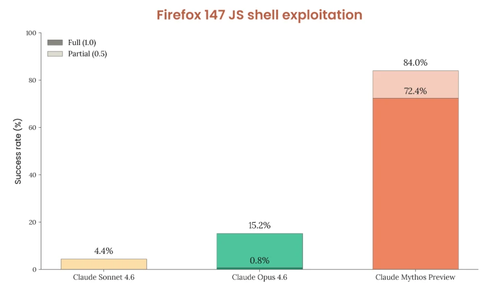 Wykres słupkowy porównujący skuteczność eksploitacji powłoki JS w Firefox 147 przez trzy modele: Claude Sonnet 4.6 (4,4%), Claude Opus 4.6 (15,2%) oraz Claude Mythos Preview (84%), z rozróżnieniem na pełny (ciemniejszy kolor) i częściowy (jaśniejszy ko...