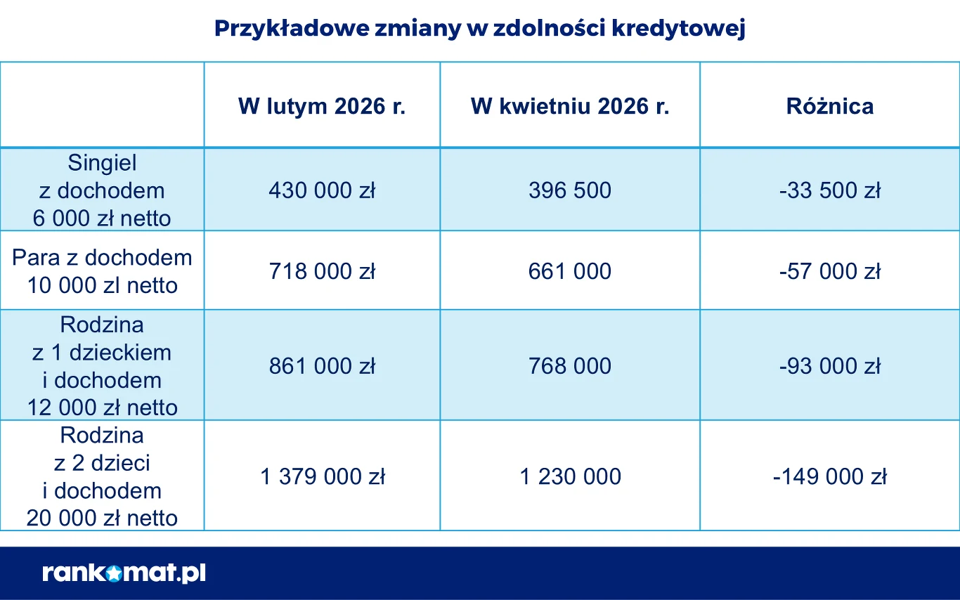Tabela porównująca zdolność kredytową różnych typów gospodarstw domowych — singla, pary oraz rodziny z dziećmi — według dochodu netto w lutym i kwietniu 2026 roku, z uwzględnieniem zmian wyrażonych w złotówkach i widocznym spadkiem zdolności kredytowej...