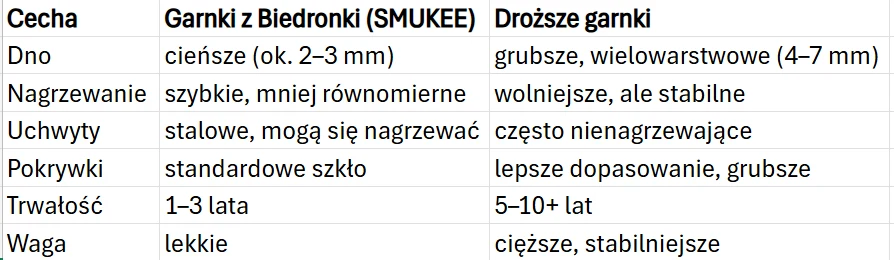 Tabela porównawcza pokazująca różnice między garnkami z Biedronki marki SMUKEE a droższymi garnkami, uwzględniająca cechy takie jak grubość dna, sposób nagrzewania, rodzaj uchwytów i pokrywek, trwałość oraz wagę, z wyraźnym kontrastem między tańszą a d...