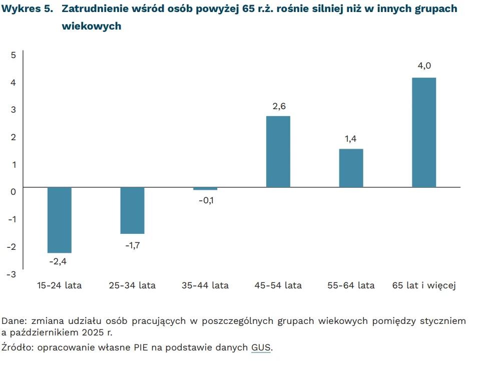 Wykres słupkowy ilustruje zmianę udziału pracujących w różnych grupach wiekowych między styczniem a październikiem 2025 roku, pokazując wyraźny wzrost zatrudnienia w grupie osób powyżej 65 lat (4,0), umiarkowaną tendencję wzrostową w przedziałach 45–54...