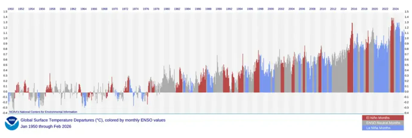 Kolorowy wykres słupkowy prezentujący odchylenia globalnej temperatury powierzchni Ziemi od średniej wartości od 1950 do 2016 roku, z wyraźnym wzrostem wartości dodatnich w ostatnich dekadach; słupki są kolorowane według miesięcznych wartości ENSO.]} E...