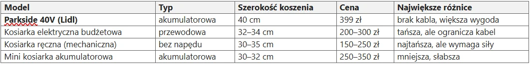 Tabela porównuje cztery modele kosiarek pod względem typu, szerokości koszenia, ceny oraz największych różnic, wyróżniając model Parkside 40V z Lidla jako akumulatorowy, o szerokości 40 cm i cenie 599 zł z przewagą braku kabla i większej wygody.