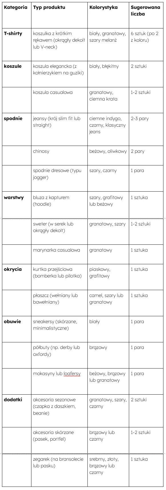 Tabela Tabela porządkuje podstawowe elementy garderoby w kategoriach takich jak T-shirty, koszule, spodnie, swetry, okrycia, obuwie i dodatki, określając typ produktu, preferowaną kolorystykę oraz sugerowaną liczbę sztuk każdego z nich do garderoby kapsułowej.