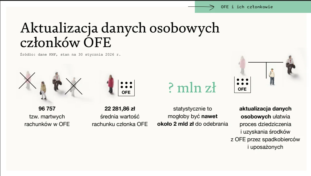 Infografika przedstawiająca kluczowe informacje o aktualizacji danych osobowych członków OFE: liczba martwych rachunków w OFE wynosi 96 757, średnia wartość rachunku to 22 281,86 zł, szacowana kwota do odebrania to ok. 2 mld zł; graficznie użyto ikon l...