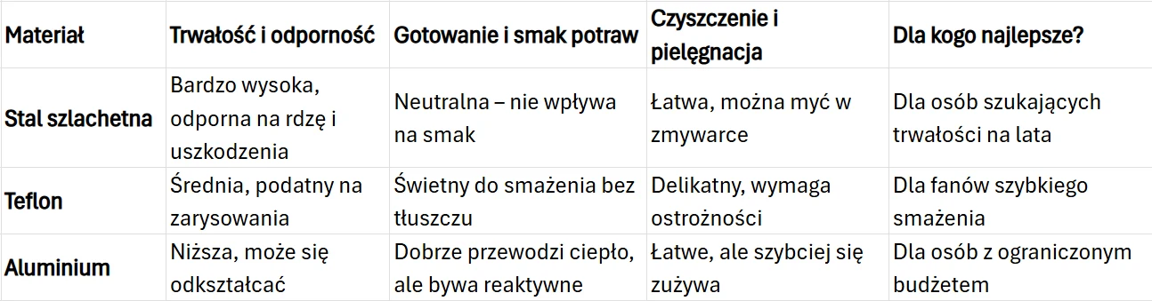 Tabela porównująca trzy rodzaje materiałów do produkcji naczyń kuchennych: stal szlachetną, teflon i aluminium pod względem trwałości, wpływu na smak potraw, łatwości czyszczenia oraz dopasowania do potrzeb użytkownika; stal szlachetna wyróżnia się bar...