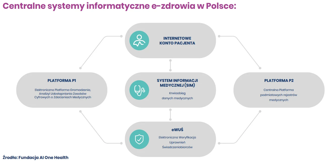Schemat centralnych systemów informatycznych e-zdrowia w Polsce, zawierający pięć głównych elementów: Internetowe Konto Pacjenta, Platforma P1, Platforma P2, System Informacji Medycznej (SIM) oraz eWUŚ, połączonych strzałkami wskazującymi powiązania mi...